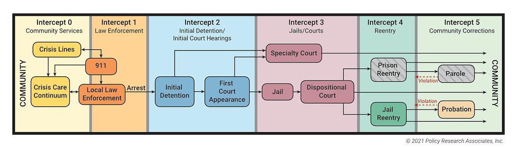 Sequential Intercept Model Mapping Workshops Image