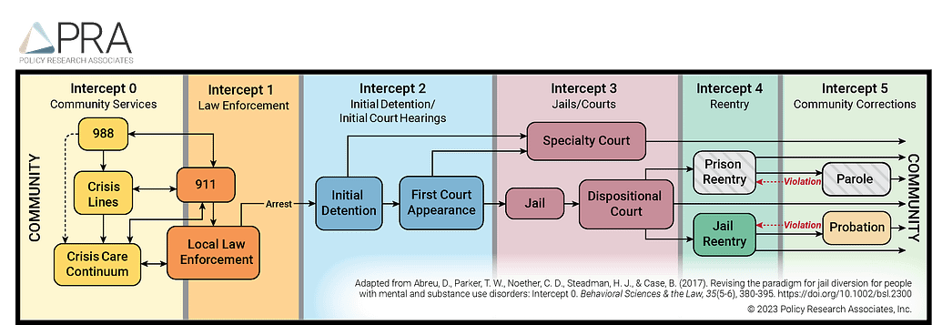 • Sequential Intercept Model indicating the six intercepts of how individuals flow through the criminal legal system, with opportunities for diversion: 0—community services (encompassing crisis lines, 988, crisis care continuums); 1—law enforcement (encompassing 911, local law enforcement, and arrest); 2—initial detention or court hearings (encompassing initial detention and first court appearance); 3—jails and courts (encompassing specialty courts, jail, and dispositional courts); 4—reentry in to community (encompassing prison reentry and jail reentry), and 5—community corrections (encompassing probation and parole and violations). Each intercept flows into one another, typically in a linear fashion, although 911, crisis lines and crisis care continuums have the potential to flow back and forth between one another. In addition, violations of parole and probation can move an individual back to Intercept 4.
